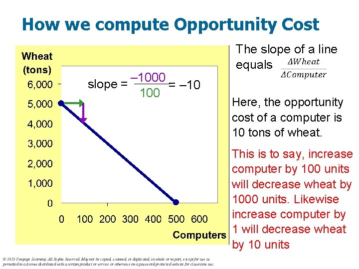 How we compute Opportunity Cost – 1000 slope = = – 10 100 The