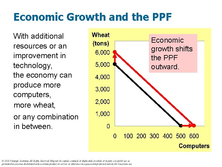 Economic Growth and the PPF With additional resources or an improvement in technology, the
