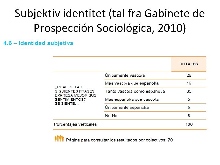 Subjektiv identitet (tal fra Gabinete de Prospección Sociológica, 2010) 