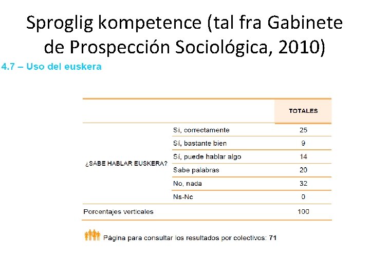 Sproglig kompetence (tal fra Gabinete de Prospección Sociológica, 2010) 