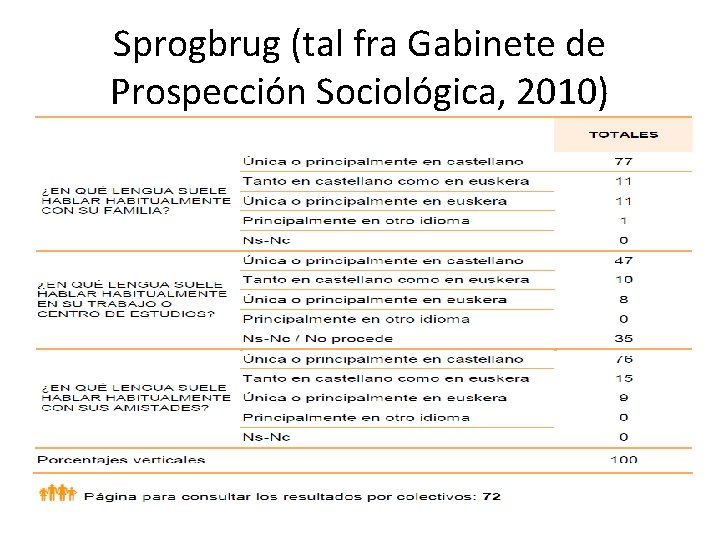 Sprogbrug (tal fra Gabinete de Prospección Sociológica, 2010) 
