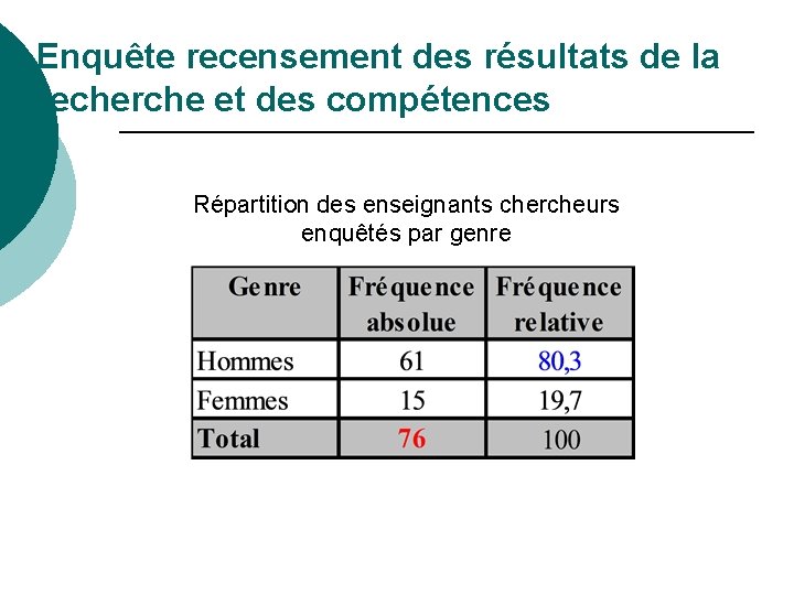 Enquête recensement des résultats de la recherche et des compétences Répartition des enseignants chercheurs