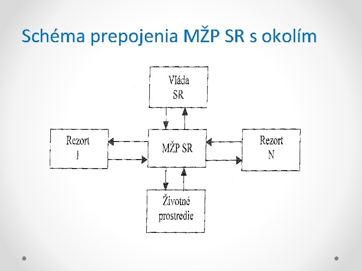 Schéma prepojenia MŽP SR s okolím 