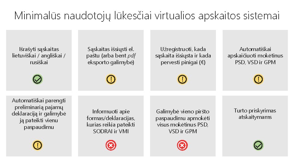Minimalūs naudotojų lūkesčiai virtualios apskaitos sistemai Išrašyti sąskaitas lietuviškai / angliškai / rusiškai Automatiškai
