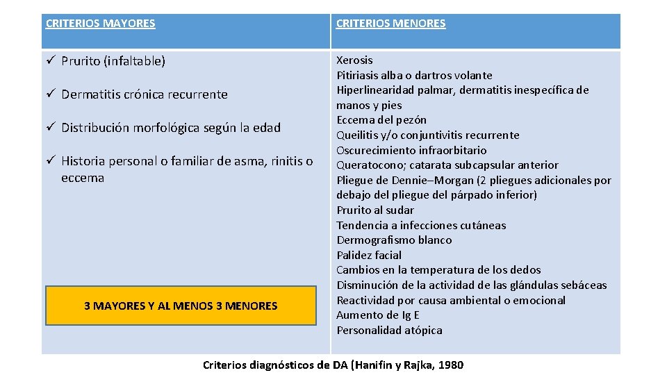 CRITERIOS MAYORES CRITERIOS MENORES ü Prurito (infaltable) Xerosis Pitiriasis alba o dartros volante Hiperlinearidad