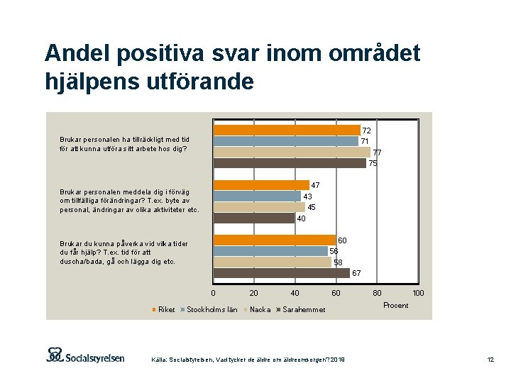 Andel positiva svar inom området hjälpens utförande 72 71 Brukar personalen ha tillräckligt med