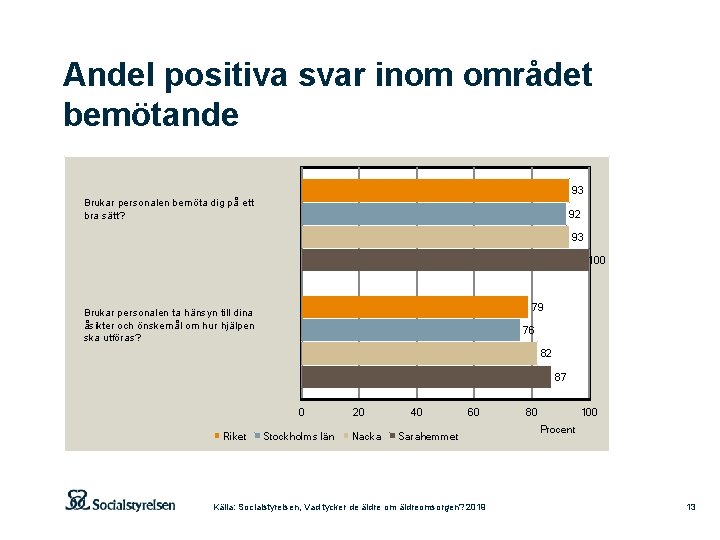 Andel positiva svar inom området bemötande 93 Brukar personalen bemöta dig på ett bra