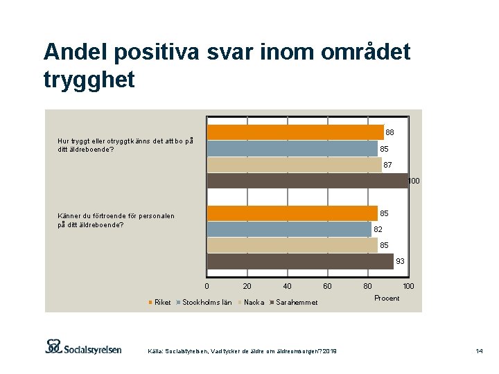 Andel positiva svar inom området trygghet 88 Hur tryggt eller otryggt känns det att