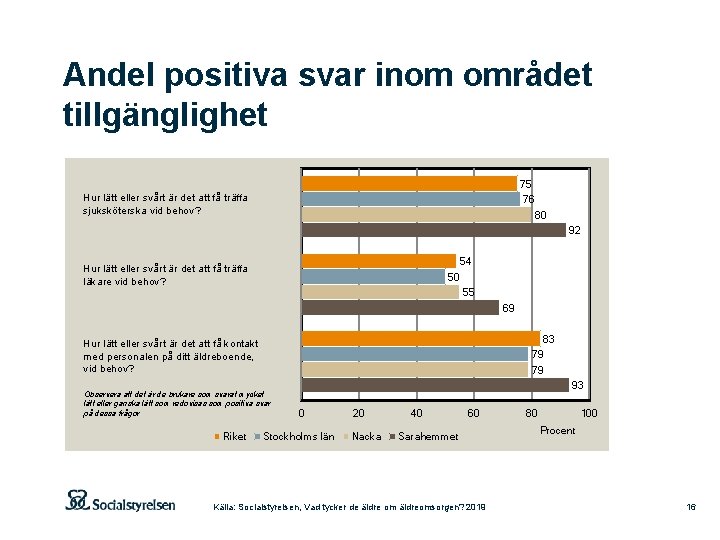 Andel positiva svar inom området tillgänglighet 75 76 80 Hur lätt eller svårt är