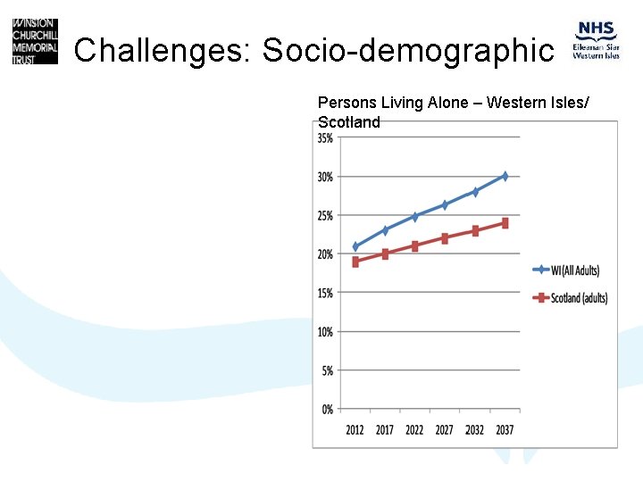 Challenges: Socio-demographic Persons Living Alone – Western Isles/ Scotland 