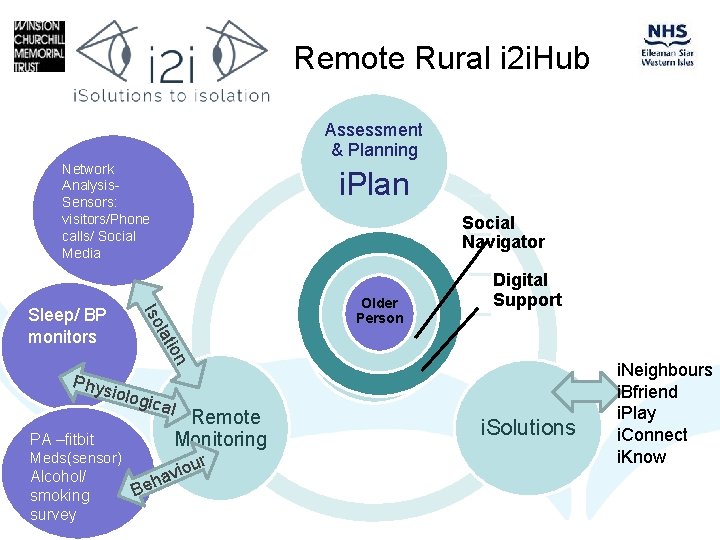 Remote Rural i 2 i. Hub Assessment & Planning Network Analysis. Sensors: visitors/Phone calls/