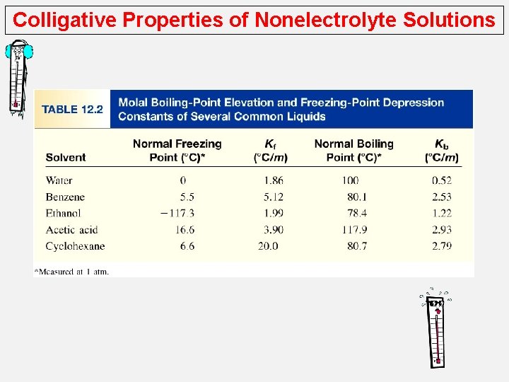 Colligative Properties of Nonelectrolyte Solutions 