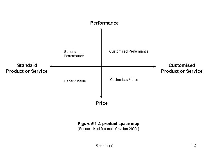 Performance Customised Performance Generic Performance Standard Product or Service Customised Value Generic Value Price Performance Customised Performance Generic Performance Standard Product or Service Customised Value Generic Value Price