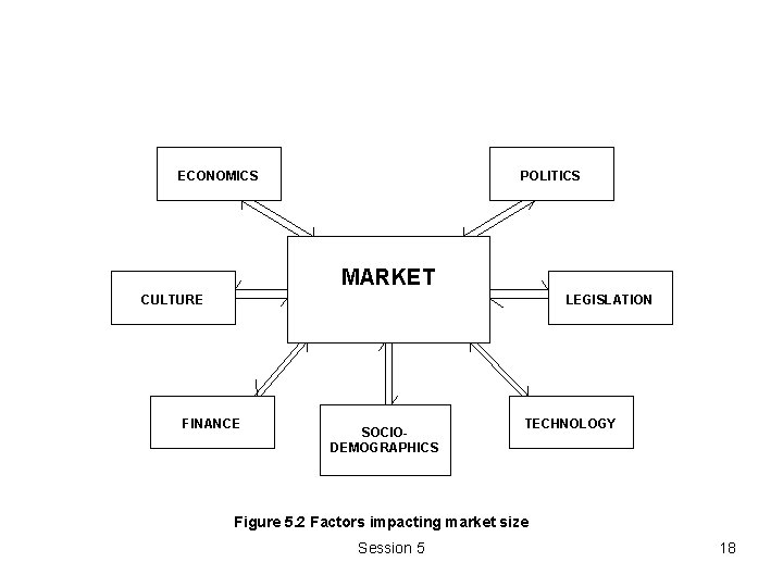 ECONOMICS POLITICS MARKET CULTURE LEGISLATION FINANCE SOCIODEMOGRAPHICS TECHNOLOGY Figure 5. 2 Factors impacting market ECONOMICS POLITICS MARKET CULTURE LEGISLATION FINANCE SOCIODEMOGRAPHICS TECHNOLOGY Figure 5. 2 Factors impacting market