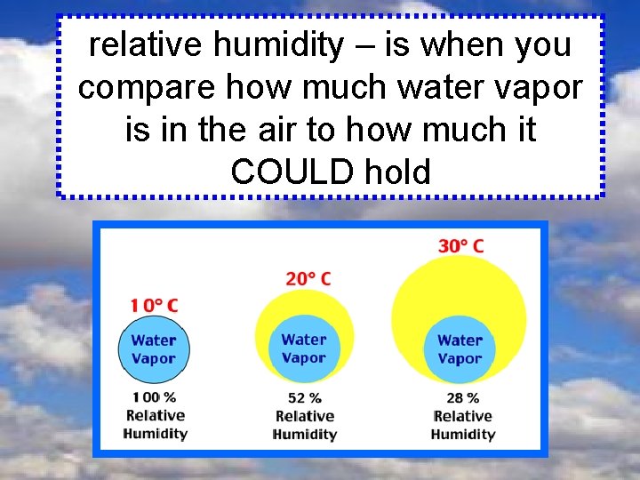 relative humidity – is when you compare how much water vapor is in the