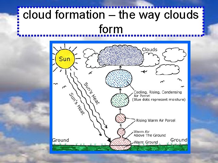 cloud formation – the way clouds form 