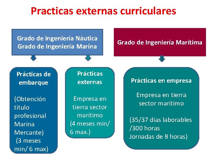 Practicas externas curriculares Grado de Ingeniería Náutica Grado de Ingeniería Marina Itinerario 1 Itinerario