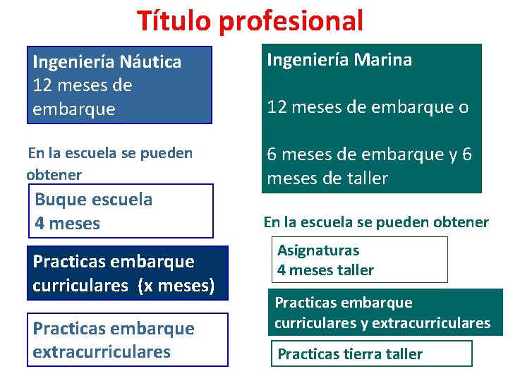 Título profesional Ingeniería Náutica 12 meses de embarque En la escuela se pueden obtener