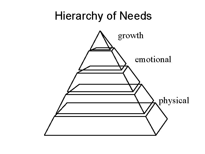 Hierarchy of Needs growth emotional physical 