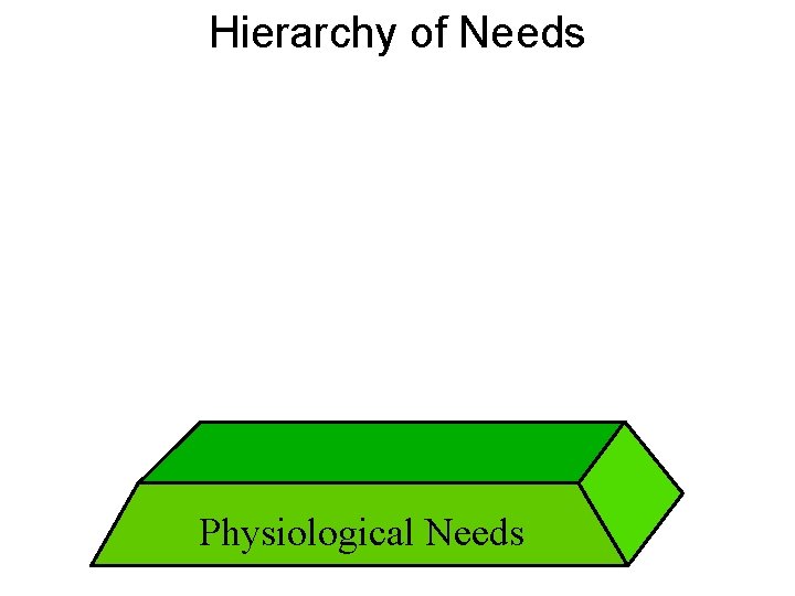 Hierarchy of Needs Physiological Needs 