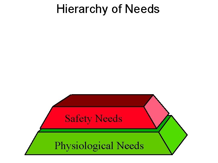 Hierarchy of Needs Safety Needs Physiological Needs 