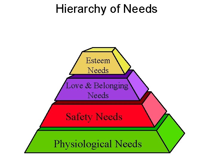 Hierarchy of Needs Esteem Needs Love & Belonging Needs Safety Needs Physiological Needs 