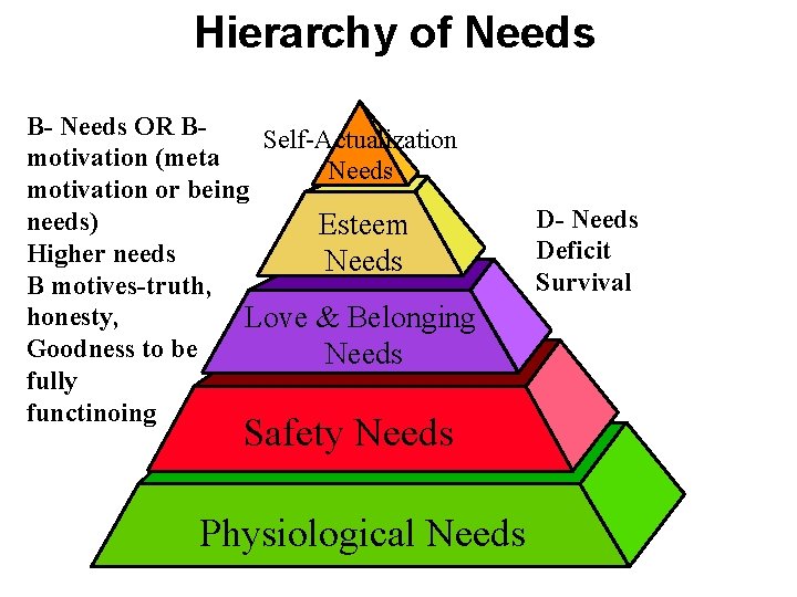 Hierarchy of Needs B- Needs OR BSelf-Actualization motivation (meta Needs motivation or being needs)