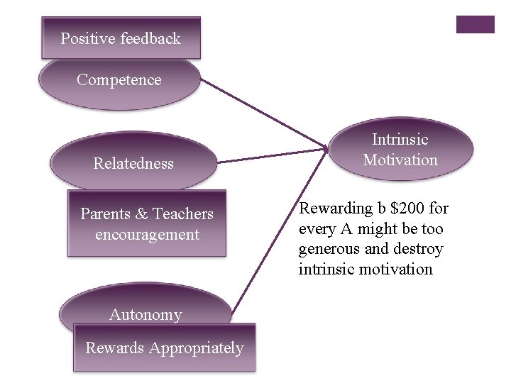 Positive feedback Competence Relatedness Parents & Teachers encouragement Autonomy Rewards Appropriately Intrinsic Motivation Rewarding
