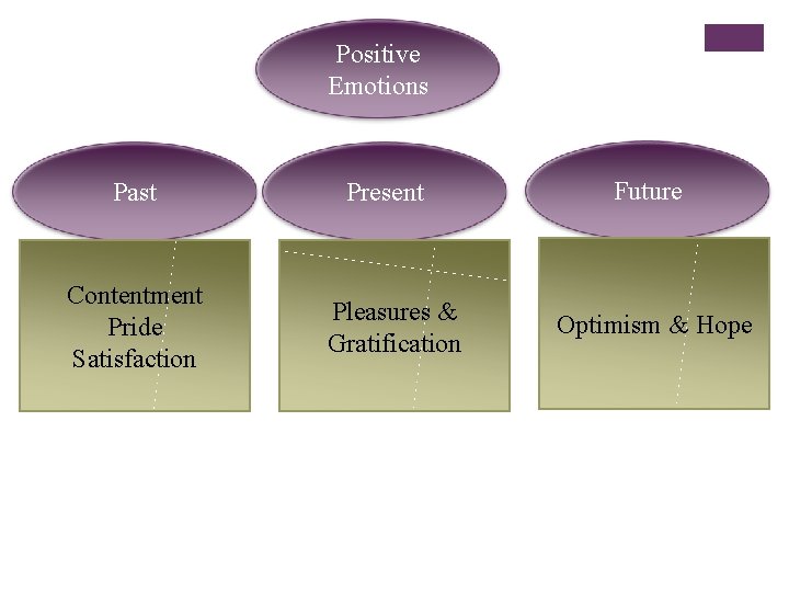Positive Emotions Past Contentment Pride Satisfaction Present Pleasures & Gratification Future Optimism & Hope