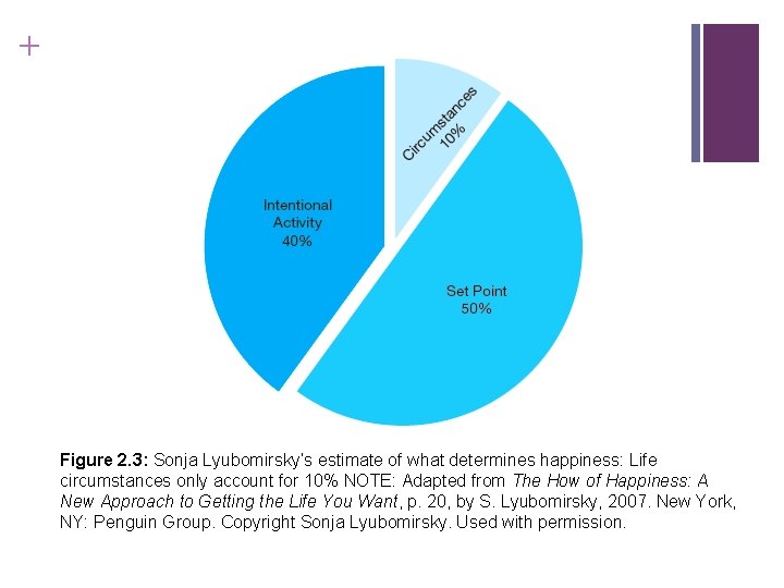 + Figure 2. 3: Sonja Lyubomirsky’s estimate of what determines happiness: Life circumstances only