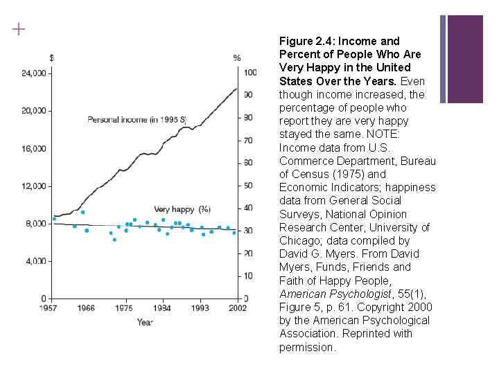 + Figure 2. 4: Income and Percent of People Who Are Very Happy in