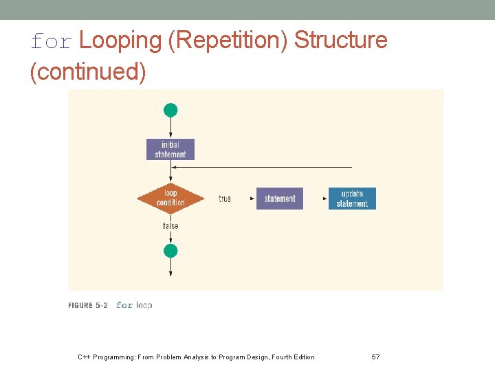 for Looping (Repetition) Structure (continued) C++ Programming: From Problem Analysis to Program Design, Fourth