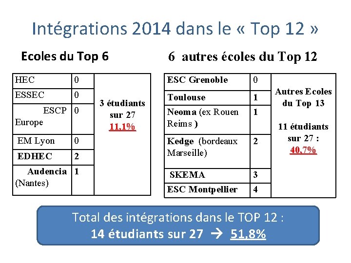 Intégrations 2014 dans le « Top 12 » Ecoles du Top 6 6 autres