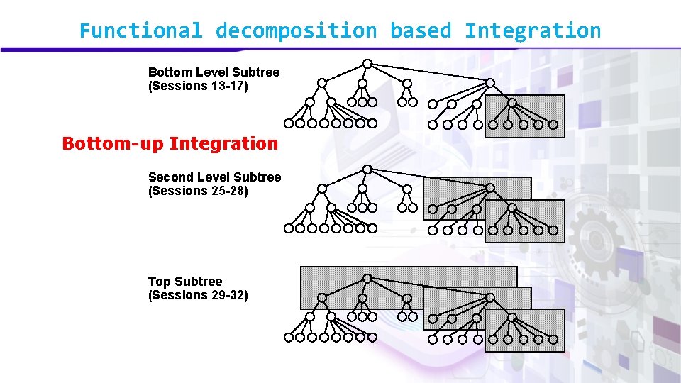 Functional decomposition based Integration Bottom Level Subtree (Sessions 13 -17) Bottom-up Integration Second Level