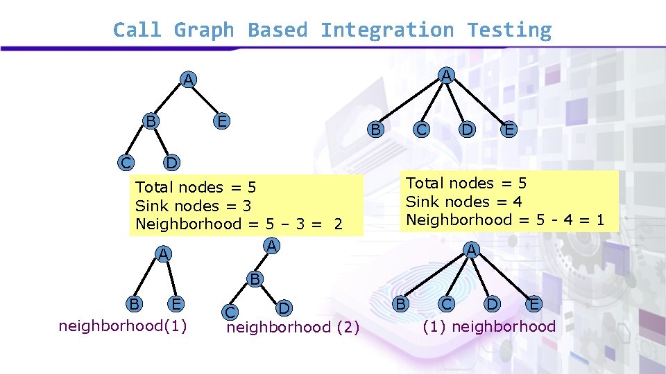 Call Graph Based Integration Testing A A B C E B C D E