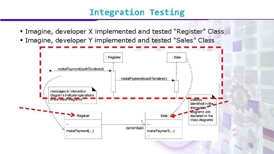 Integration Testing § Imagine, developer X implemented and tested “Register” Class § Imagine, developer