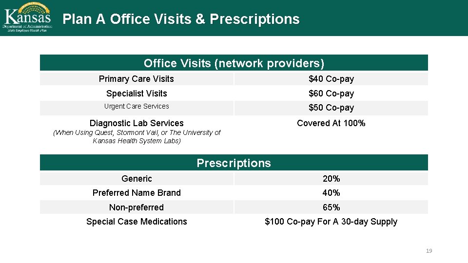 Plan A Office Visits & Prescriptions Office Visits (network providers) Primary Care Visits $40