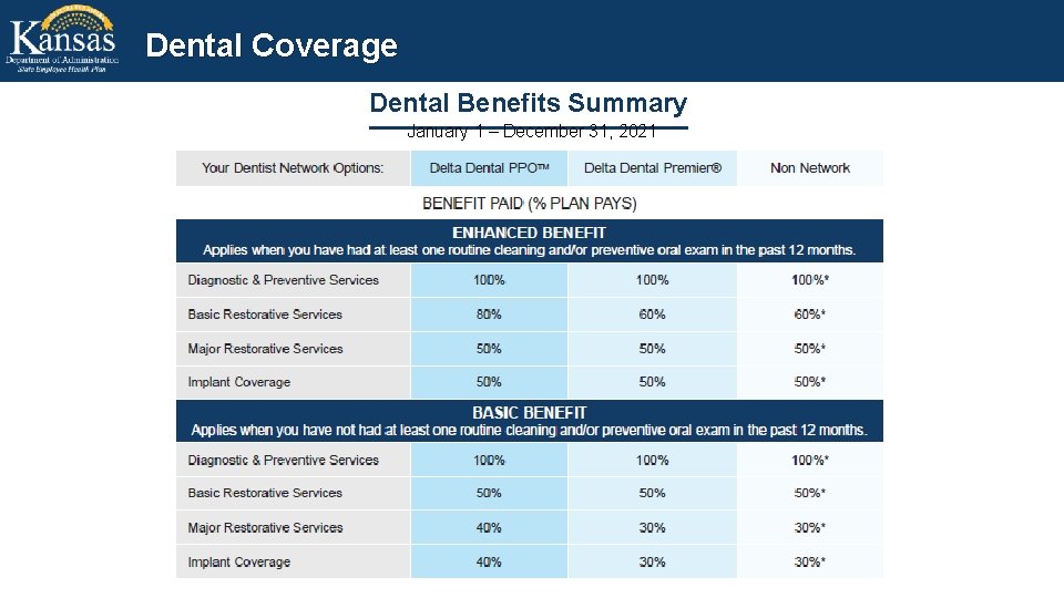 Dental Coverage Dental Benefits Summary January 1 – December 31, 2021 