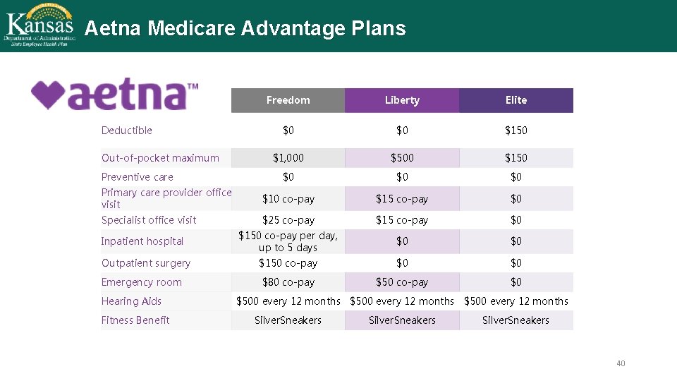 Aetna Medicare Advantage Plans Freedom Liberty Elite $0 $0 $150 $1, 000 $500 $150
