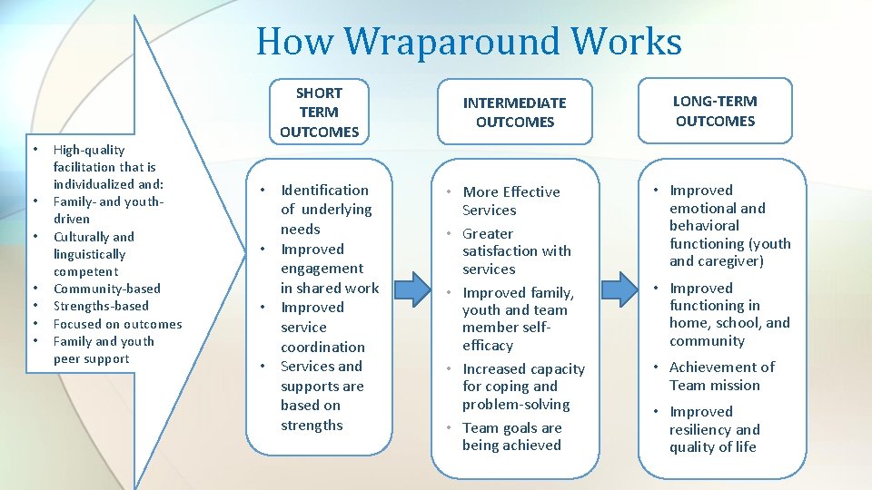 How Wraparound Works • • High-quality facilitation that is individualized and: Family- and youthdriven