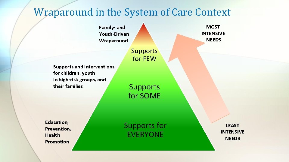 Wraparound in the System of Care Context MOST INTENSIVE NEEDS Family- and Youth-Driven Wraparound