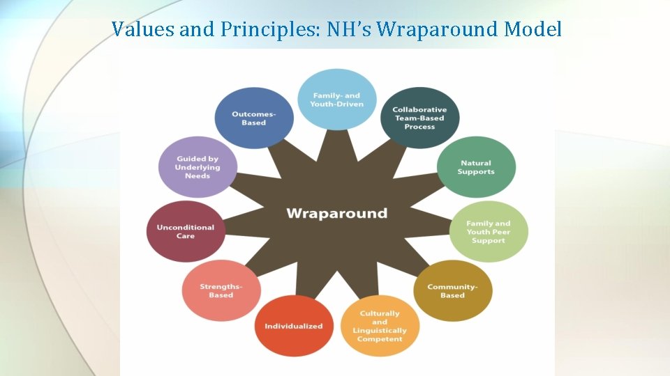 Values and Principles: NH’s Wraparound Model 
