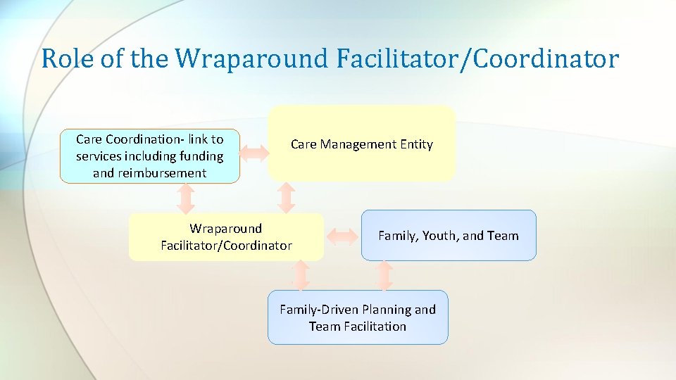 Role of the Wraparound Facilitator/Coordinator Care Coordination- link to services including funding and reimbursement