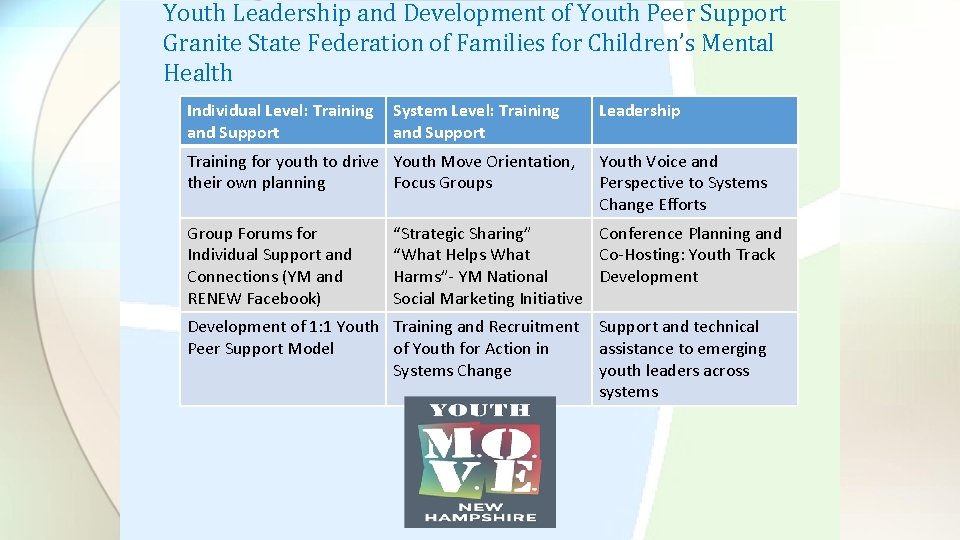 Youth Leadership and Development of Youth Peer Support Granite State Federation of Families for