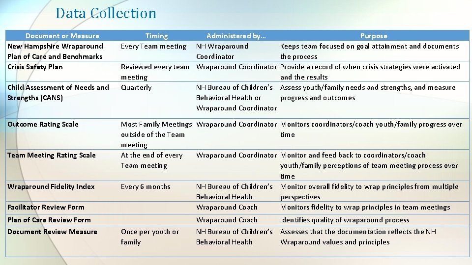 Data Collection Document or Measure New Hampshire Wraparound Plan of Care and Benchmarks Crisis