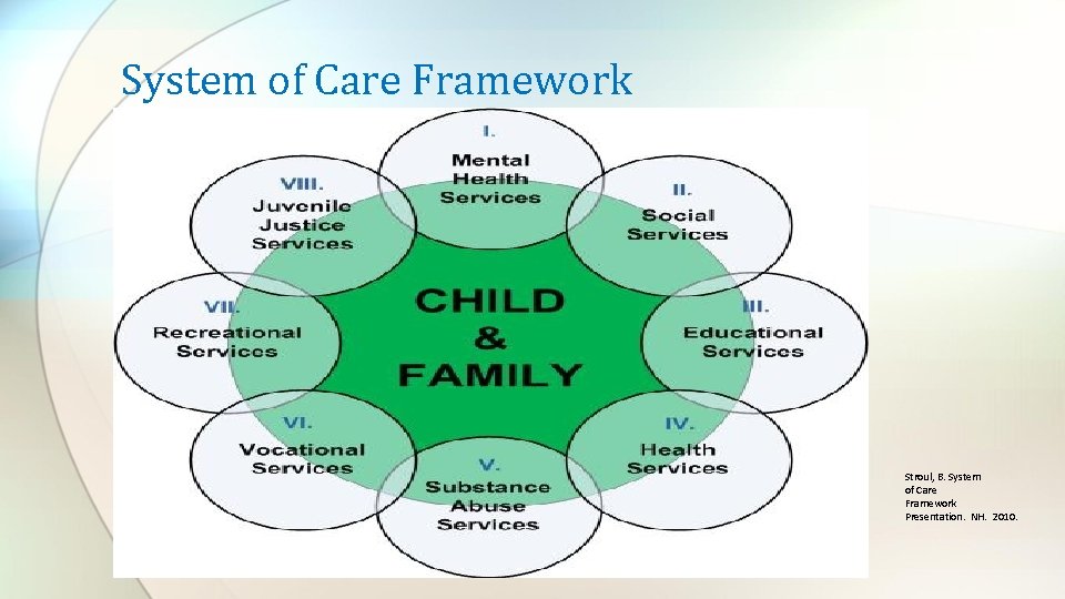 System of Care Framework Stroul, B. System of Care Framework Presentation. NH. 2010. 