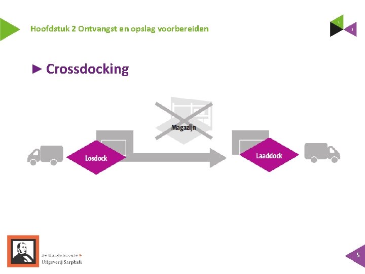 Hoofdstuk 2 Ontvangst en opslag voorbereiden ► Crossdocking 5 