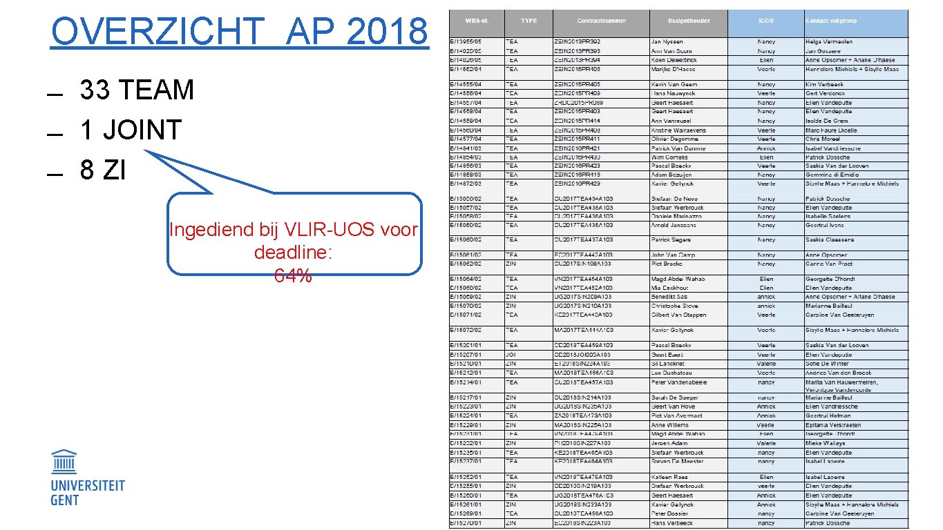 OVERZICHT AP 2018 33 TEAM 1 JOINT 8 ZI Ingediend bij VLIR-UOS voor deadline:
