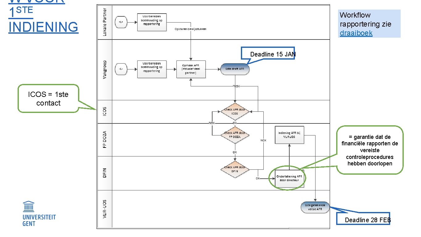 W VOOR 1 STE INDIENING Workflow rapportering zie draaiboek Deadline 15 JAN ICOS =