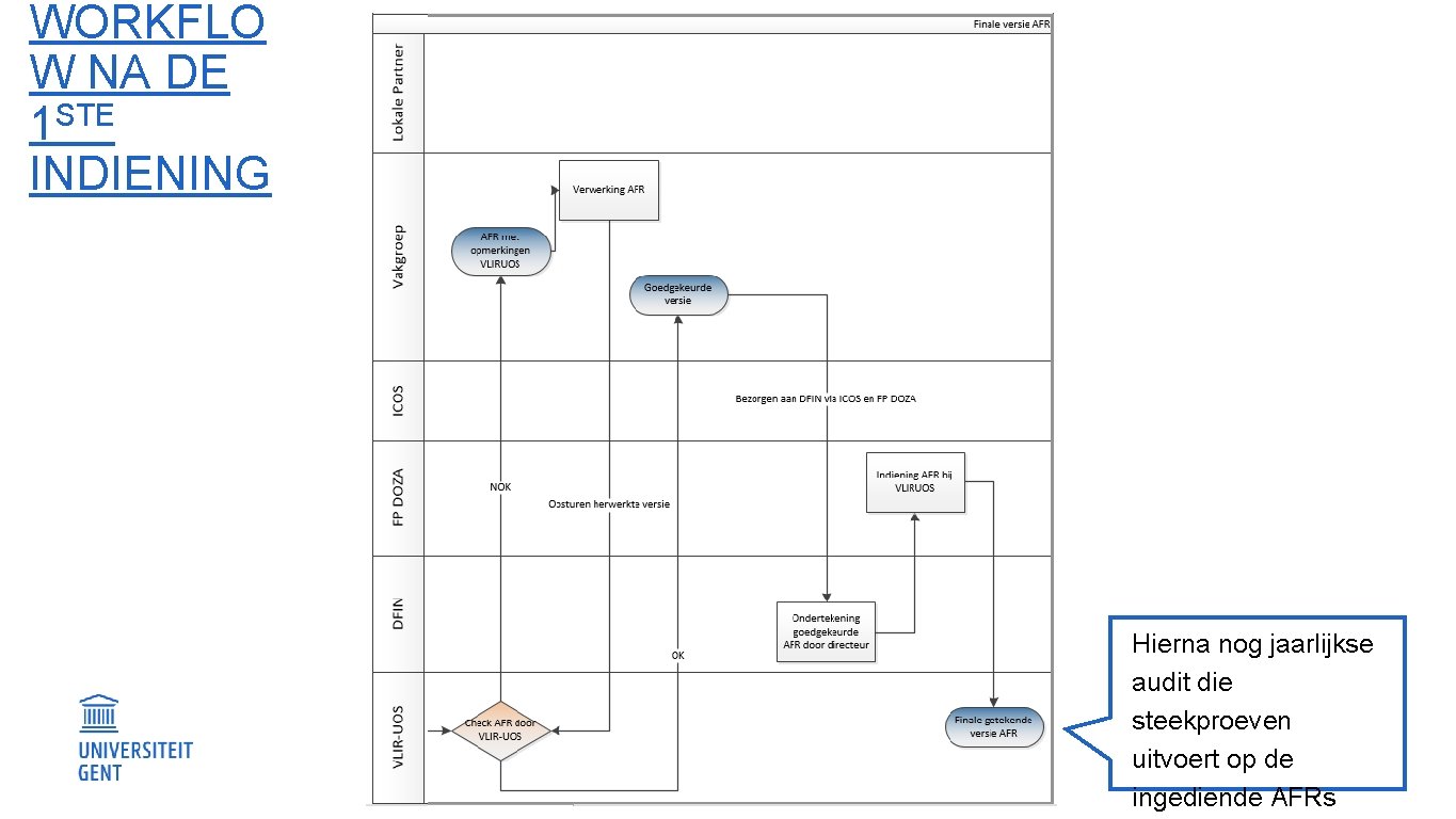 WORKFLO W NA DE 1 STE INDIENING Hierna nog jaarlijkse audit die steekproeven uitvoert